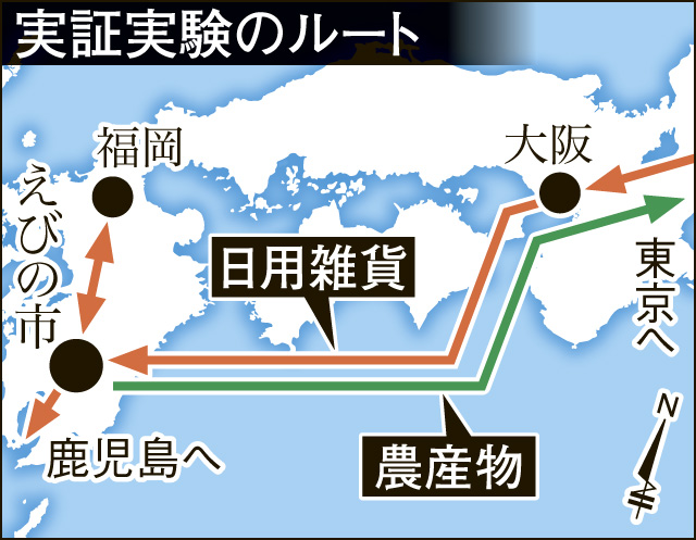 〈関連〉本州へ農産物を運び、戻り便で日用雑貨を九州へ運ぶ実証実験のルートを分かりやすい図解で見る