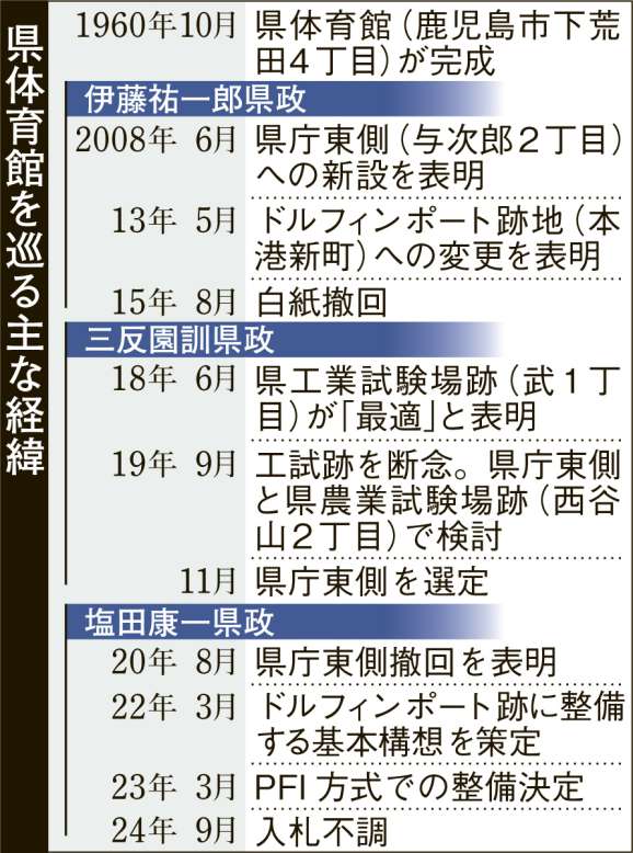 県体育館を巡る主な経緯