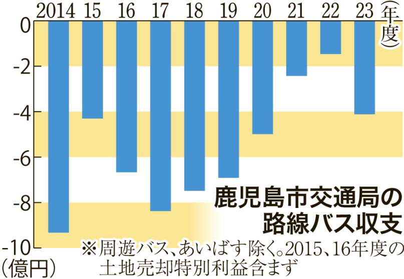 鹿児島市交通局の路線バス収支