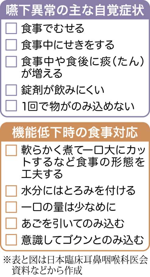 嚥下異常の主な自覚症状