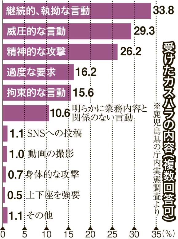 〈関連〉県職員アンケートで回答のあった「受けたカスハラの内容」を多い順に並べたグラフ