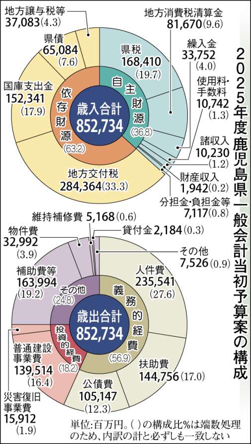 〈関連〉２０２５年度鹿児島県一般会計当初予算案の構成を円グラフで分かりやすく