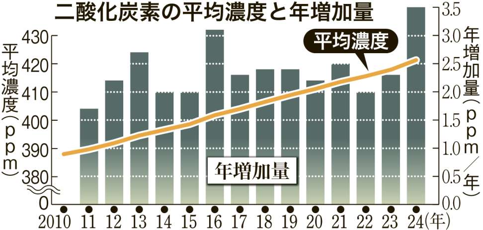 〈関連〉二酸化炭素の平均濃度と年増加量をグラフで分かりやすく