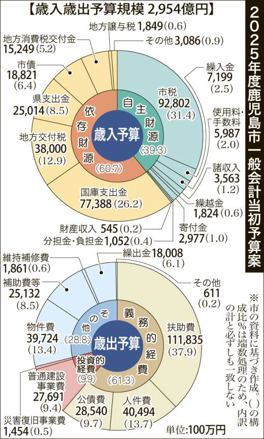 鹿児島市一般会計当初予算案の構成