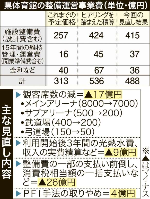 〈関連〉県体育館の整備運営事業費と主な見直し内容を見る