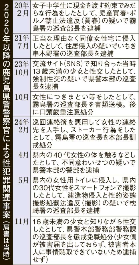 ２０２０年以降の鹿児島県警警察官による性犯罪関連事案