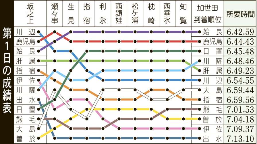 第72回県下一周駅伝第1日成績表