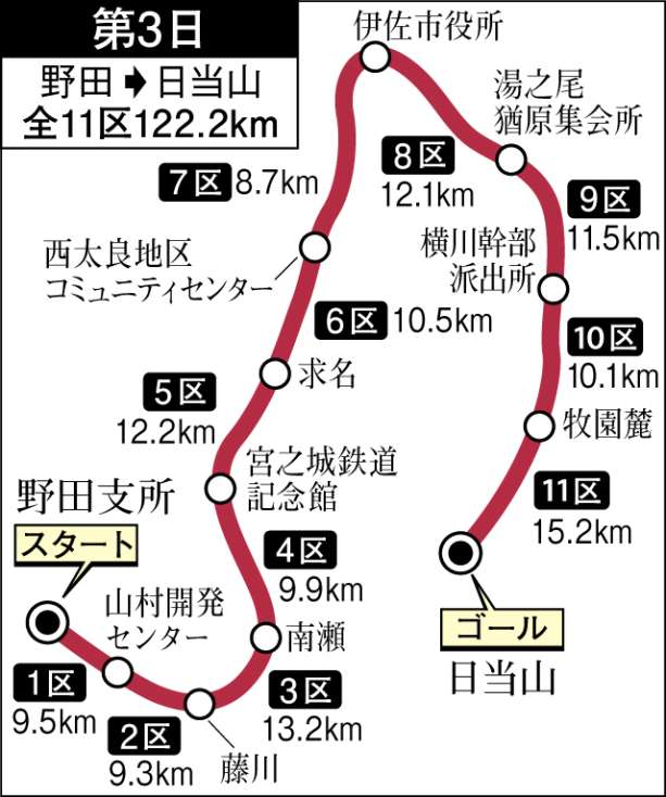 第３日のコース図を確認