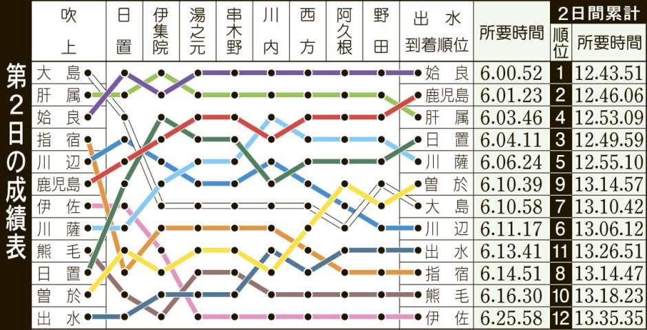 第72回県下一周駅伝第２日成績表