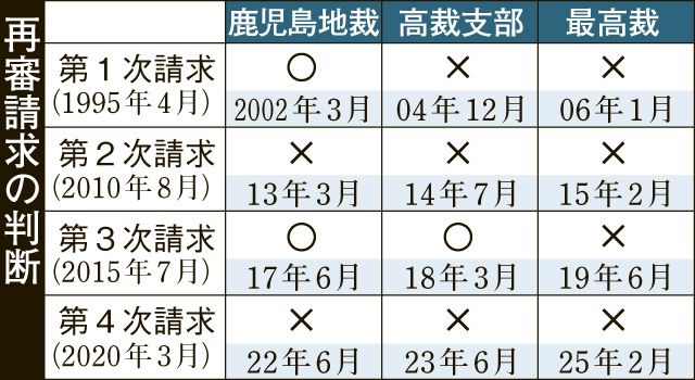 〈関連〉第１～４次再審請求の判断を一覧表で確認する