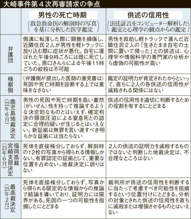 大崎事件第４次再審請求の争点