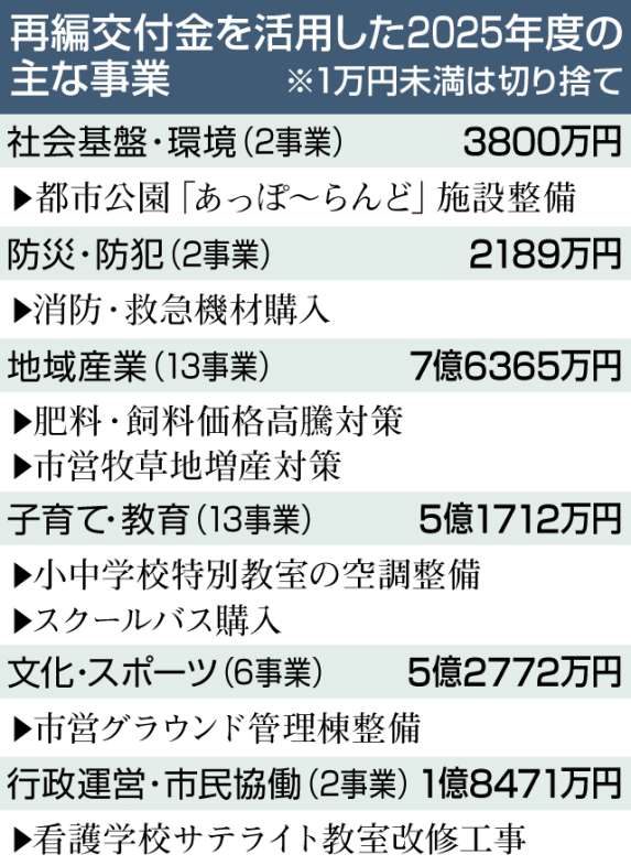 西之表市が米軍再編交付金を活用する2025年度の主な事業