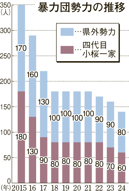 〈関連〉鹿児島県内暴力団勢力の推移のグラフを見る