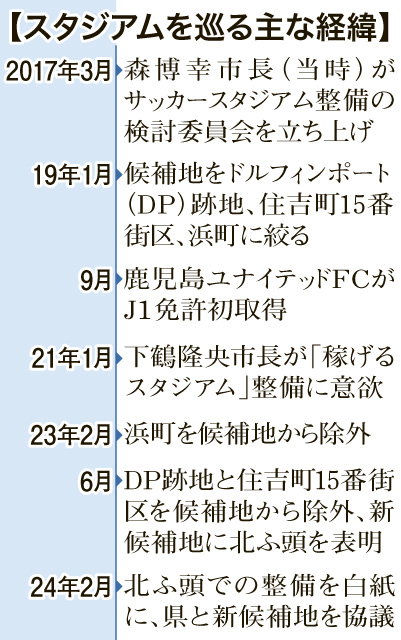 スタジアムを巡る主な経緯