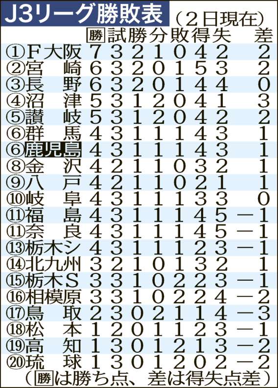 J3リーグ勝敗表（3月2日現在）