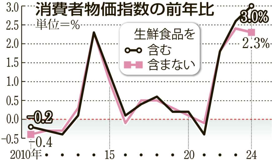 2025鹿児島市の消費者物価指数の前年比グラフ