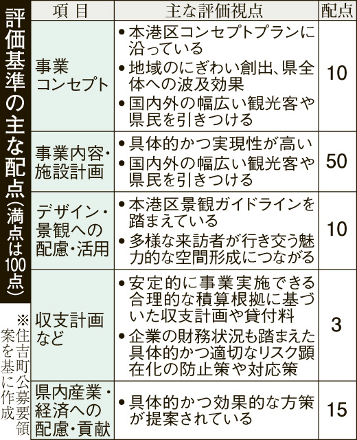〈関連〉評価基準の主な配点