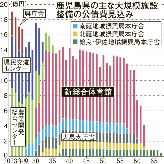 〈関連〉新体育館など鹿児島県の主な大規模施設整備の公債費見込みを年次別グラフで見る