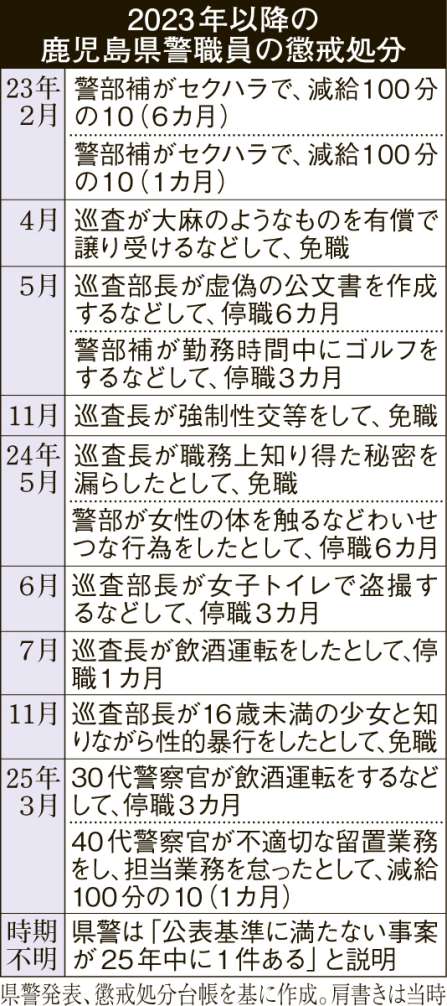 2023年以降の鹿児島県警職員の懲戒処分