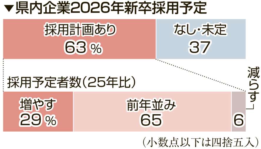 2026年県内企業新卒採用予定