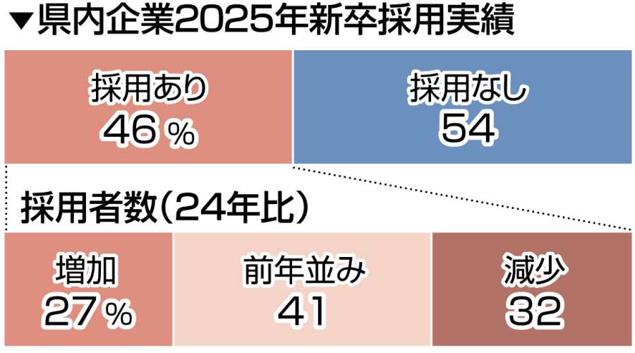 2025県内企業新卒採用実績