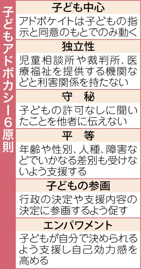 子どもアドボカシー6原則