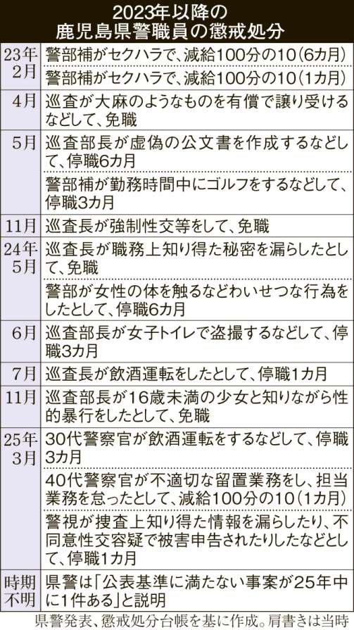 2023年以降の鹿児島県警職員の懲戒処分