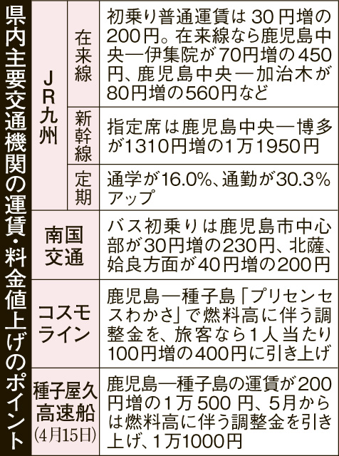 鹿児島県内の主要交通機関の運賃をまとめた表