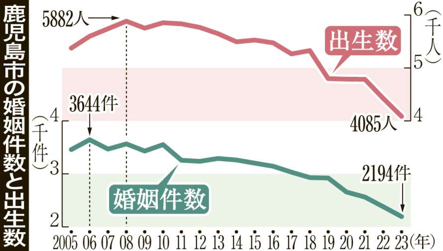 鹿児島市の婚姻件数と出生数