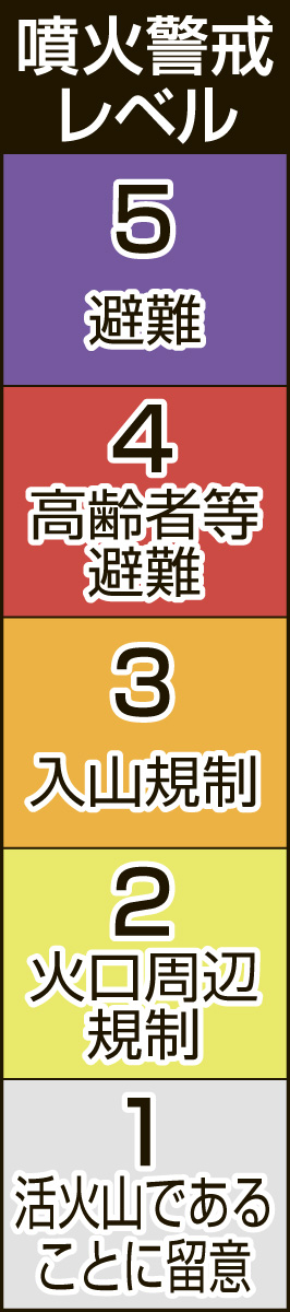 〈関連〉噴火警戒レベル表