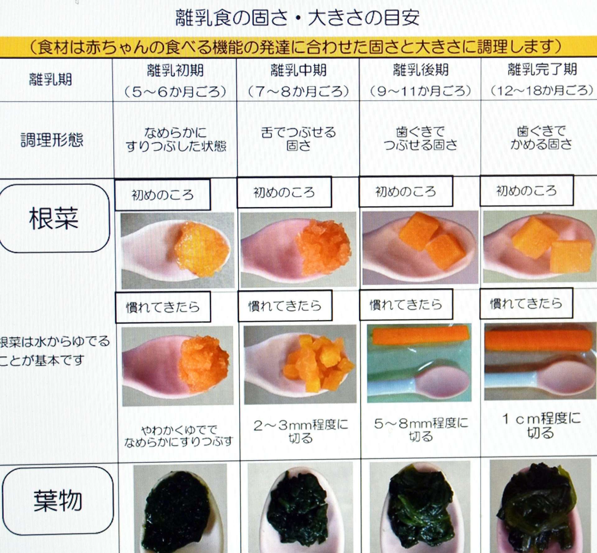 姶良市が作成した離乳食提供ガイドラインの一部