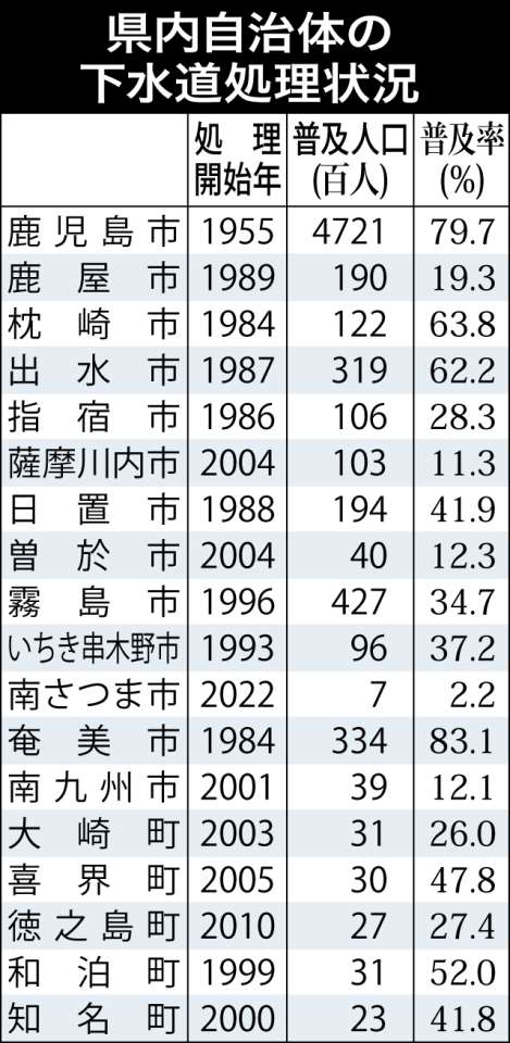 鹿児島県内の市町村別の下水道普及率をまとめた表