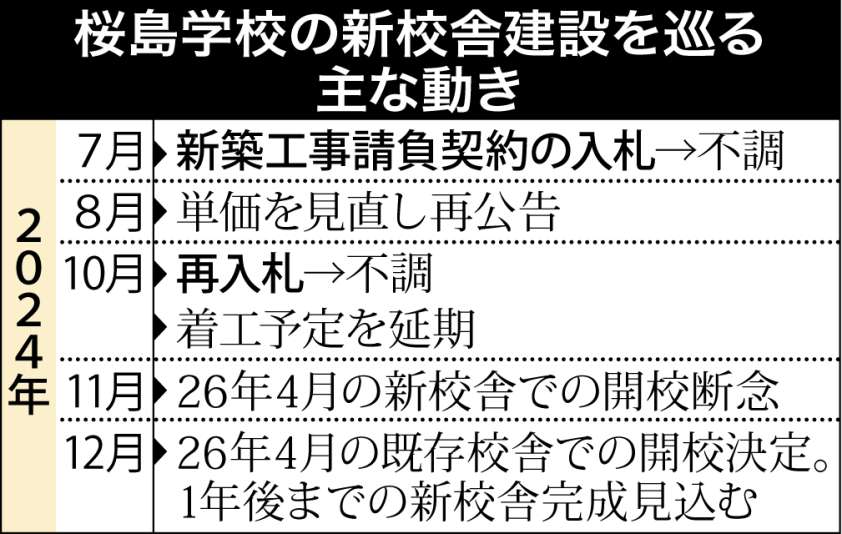 〈関連〉桜島学校の新校舎建設を巡る主な動きを分かりやすく