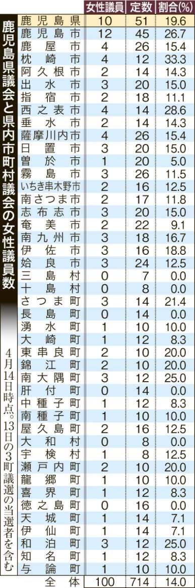 〈関連〉鹿児島県議会と県内市町村議会の女性議員数を一覧表で分かりやすく
