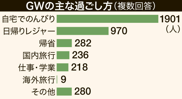 〈関連〉２５１６人が応えた「ＧＷ期間中の過ごし方」をグラフで確認する