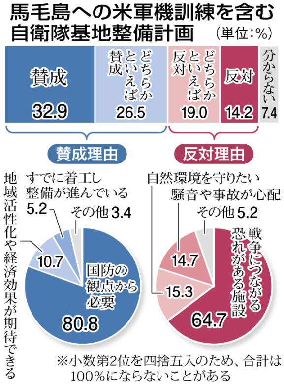 〈関連〉馬毛島基地整備に関する意識調査の結果をグラフで分かりやすく。賛否の理由は？