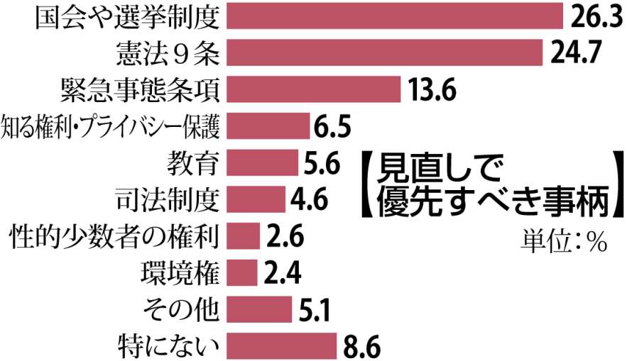 〈関連〉憲法見直しで優先する事柄は？　調査結果をグラフで分かりやすく