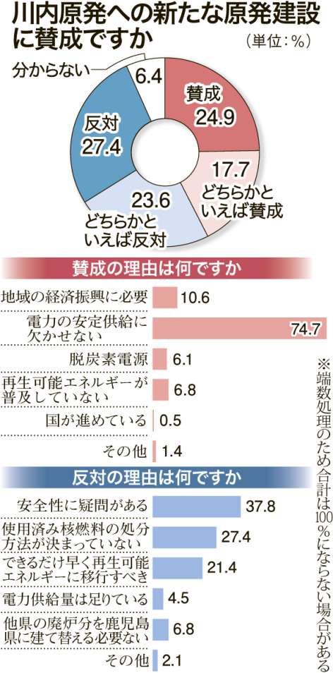 〈関連〉原発に関する意識調査の結果をグラフで分かりやすく