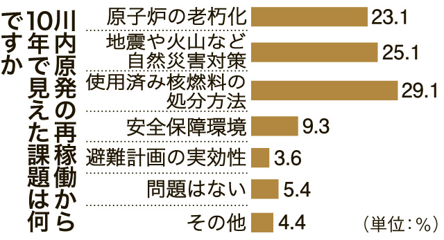 〈関連〉川内原発の再稼働から10年で見えた課題は？ 調査結果をグラフで分かりやすく