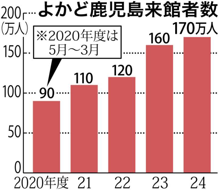 〈関連〉よかど鹿児島来館者数の推移をグラフで分かりやすく