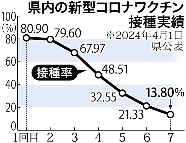 〈関連〉鹿児島県内の新型コロナワクチン接種実績をグラフで分かりやすく