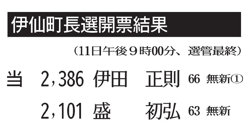 〈関連〉伊仙町長選の最終得票数を確認する