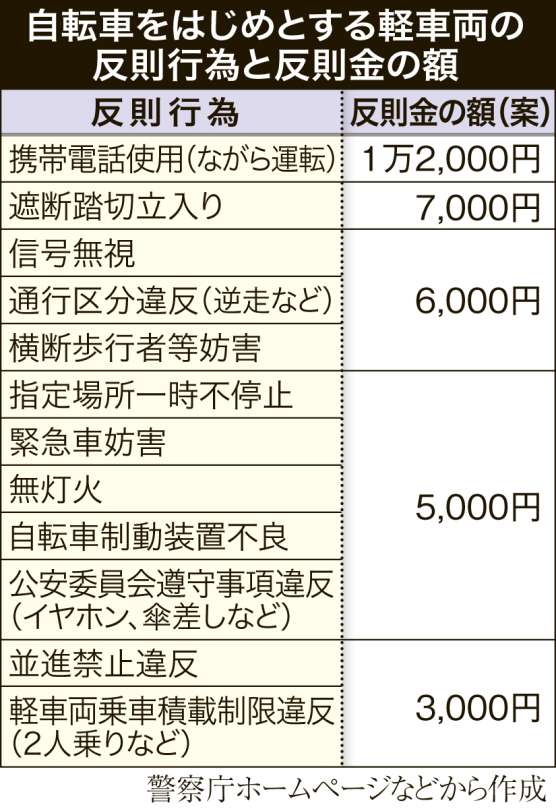 （関連）軽車両の反則行為と反則金の額を一覧表で分かりやすく