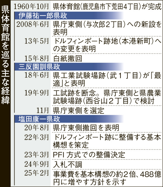 【現体育館の完成は１９６０年】二転三転してきた新体育館計画の経緯が一目で分かる表を見る