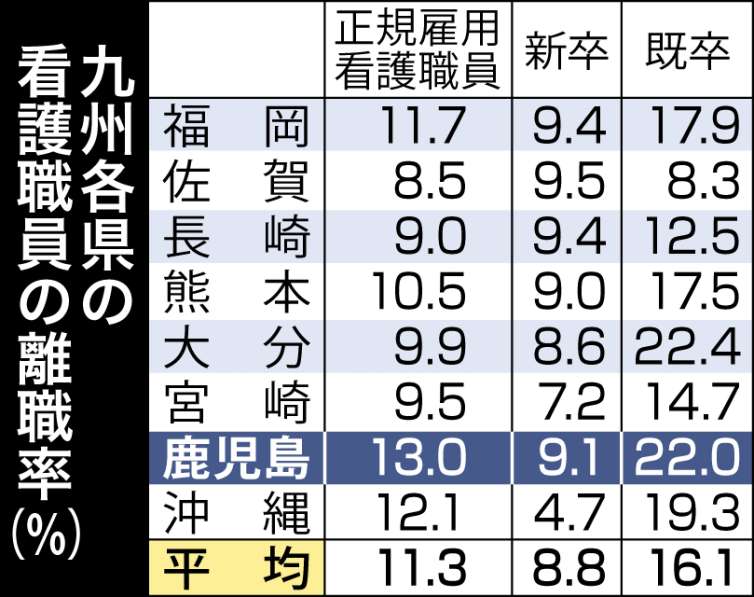 九州各県の離職率が一目で分かる表を見る