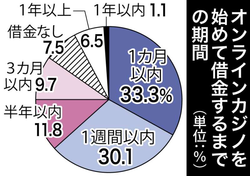 【関連】オンラインカジノを始めて借金するまでの期間の一覧表を見る