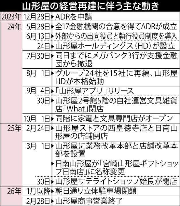 山形屋の経営再建に伴う主な動き