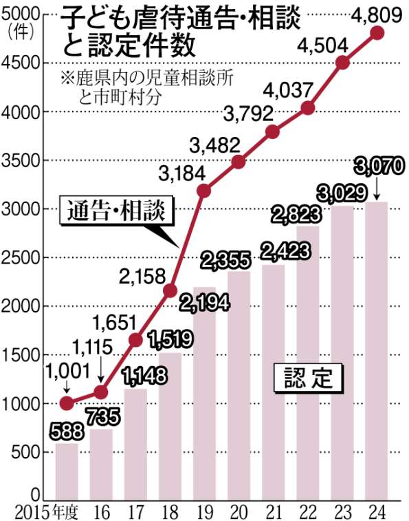 〈関連〉子ども虐待通告・相談と認定件数の推移をグラフで見る