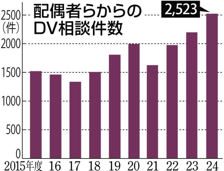 〈グラフ〉配偶者らからのDV相談件数の推移を見る
