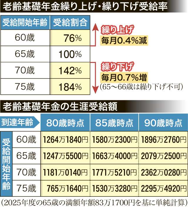 〈関連〉老齢基礎年金の繰り下げ・繰り上げ受給率と生涯受給額を表で分かりやすく